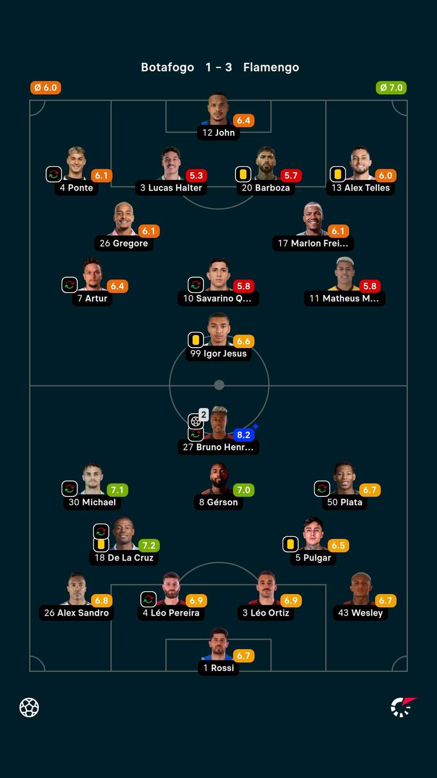Lucas Halter teve a pior nota de Botafogo x Flamengo (5,3)