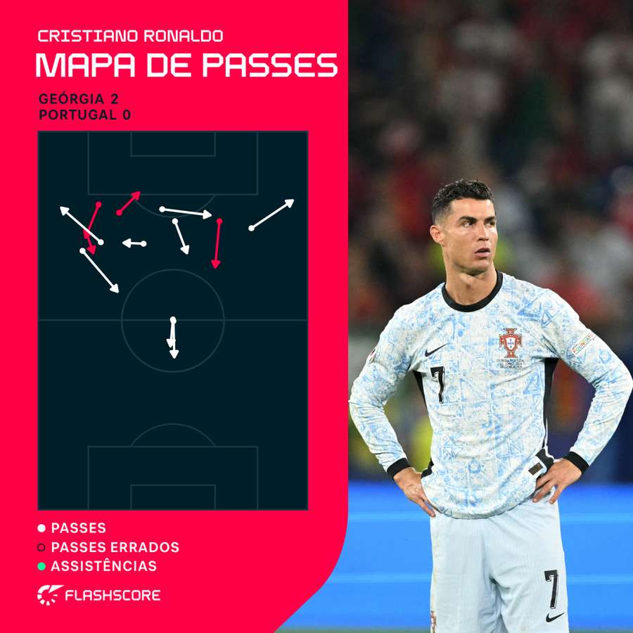 O mapa de passes de Cristiano Ronaldo