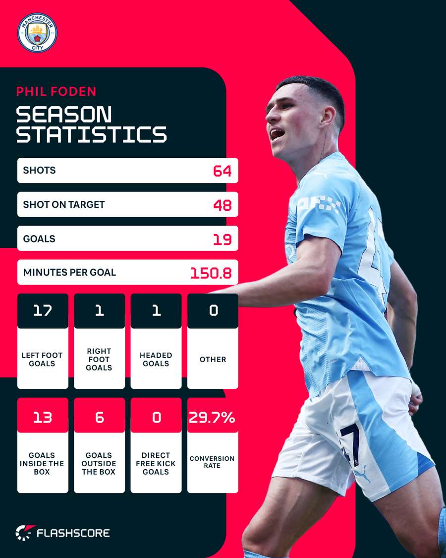 Phil Foden's season stats