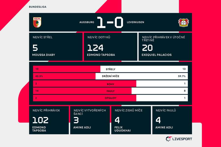 Statistiky zápasu Augsburg – Leverkusen