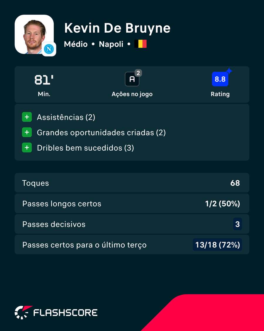 A exibição de De Bruyne em Alvalade A exibição de De Bruyne em Alvalade