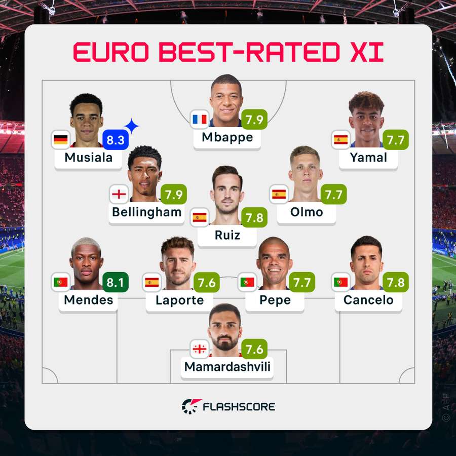 Euro 2024 Team of the Tournament