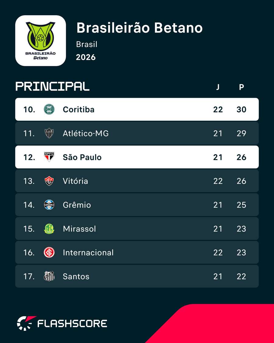 Coritiba está à frente do São Paulo no Brasileirão