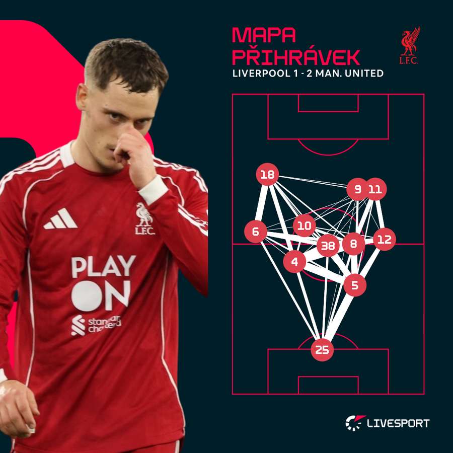 Mapa přihrávek hráčů Liverpoolu. Mapa přihrávek hráčů Liverpoolu.