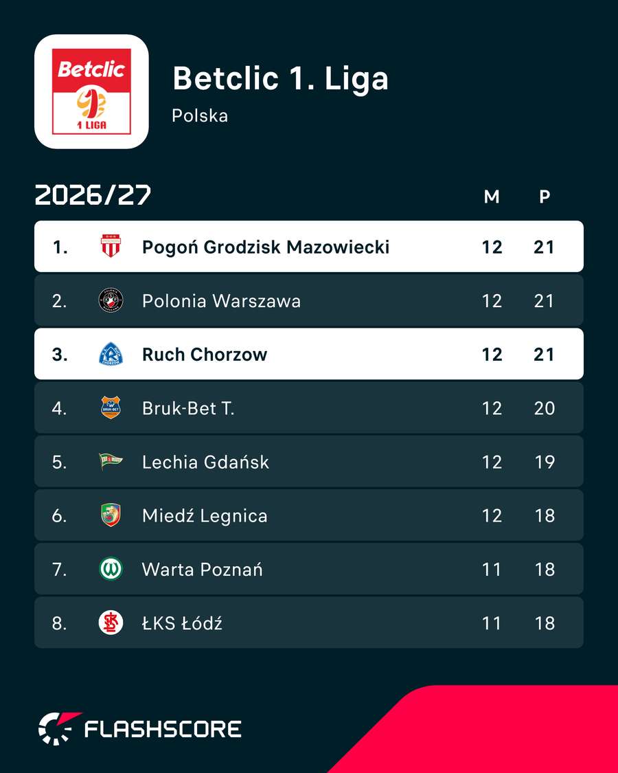 Sytuacja na szczycie 1. Ligi po meczu Ruch - Pogoń Sytuacja na szczycie 1. Ligi po meczu Ruch - Pogoń