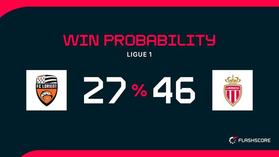 Win Probability Win Probability