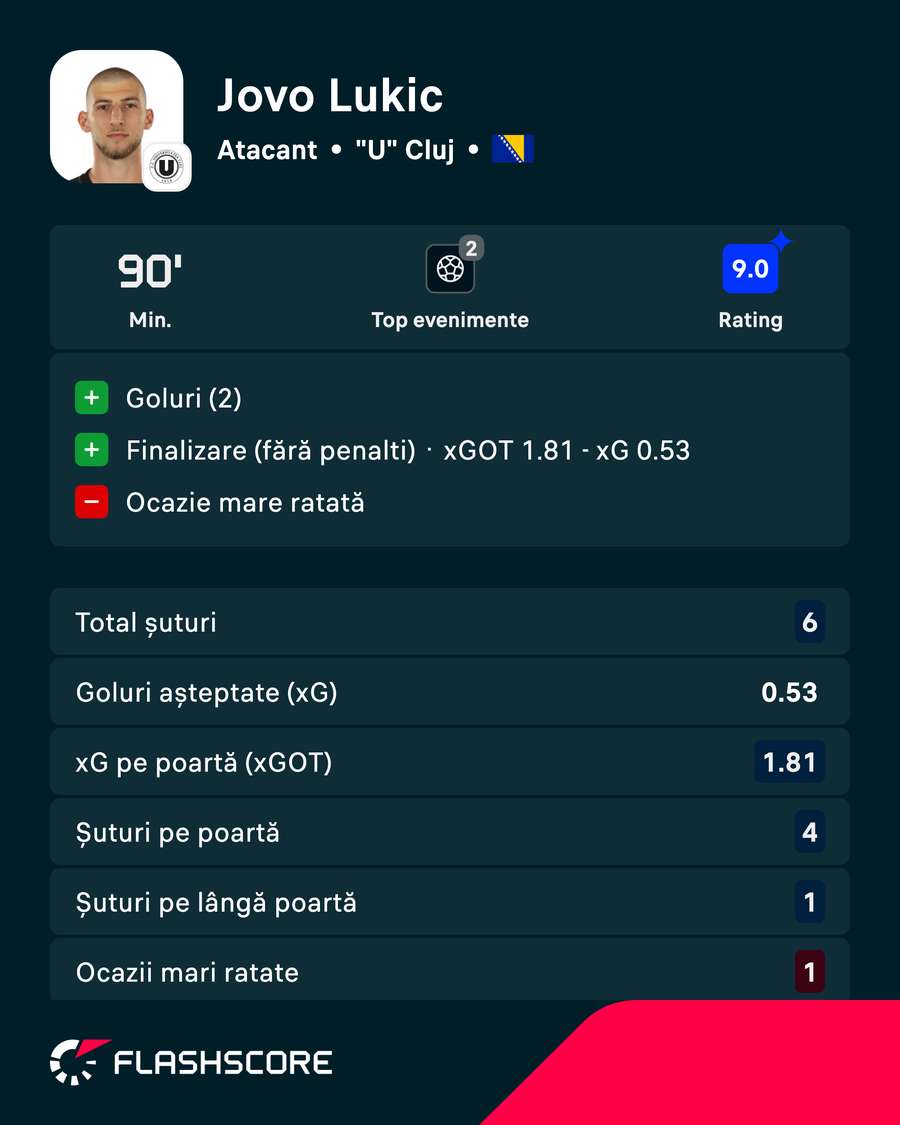 Statistica lui Jovo Lukic Statistica lui Jovo Lukic