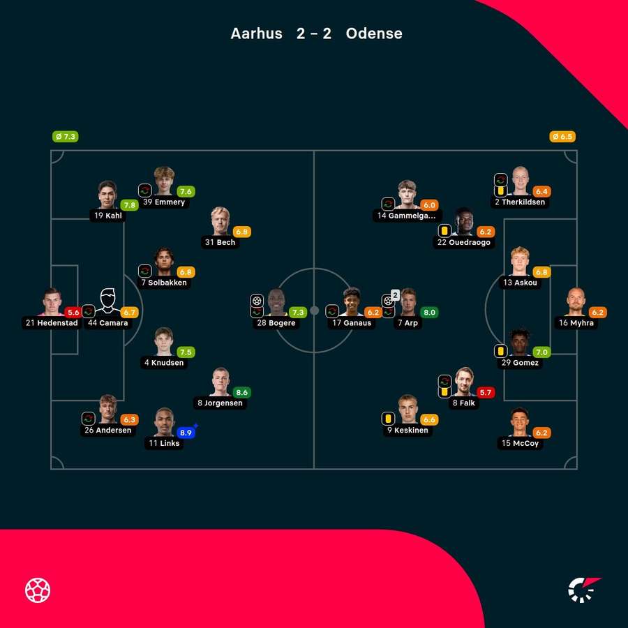 AGF - OB - Player Ratings AGF - OB - Player Ratings
