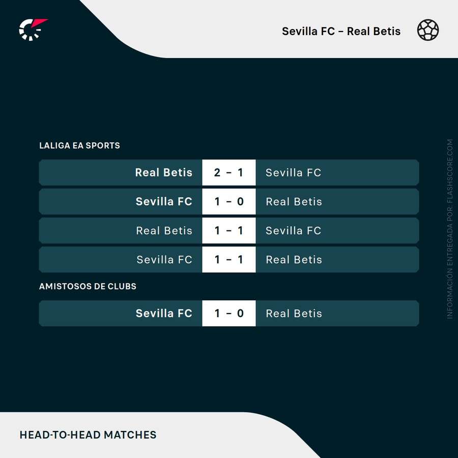 Últimos partidos entre el Sevilla y el Betis