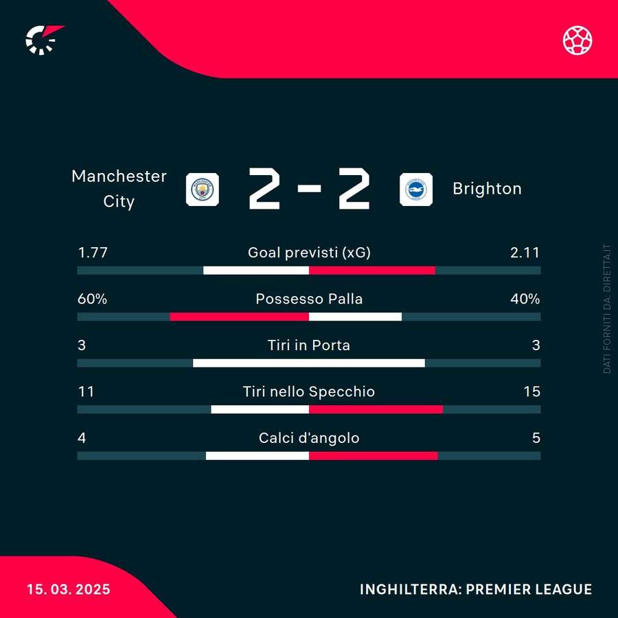 Le statistiche del match