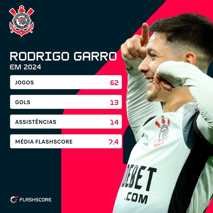 Os números de Rodrigo Garro pelo Corinthians em 2024