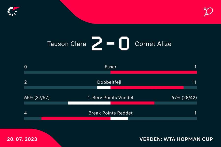 Statistik fra kampen