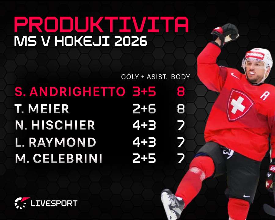 Bodování MS v hokeji po zápasech 21. 5. 2026. Bodování MS v hokeji po zápasech 21. 5. 2026.