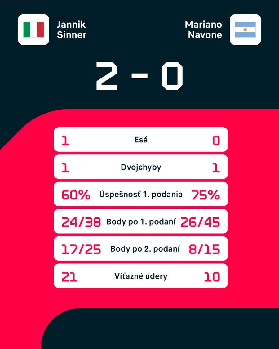 Štatistiky duelu.
