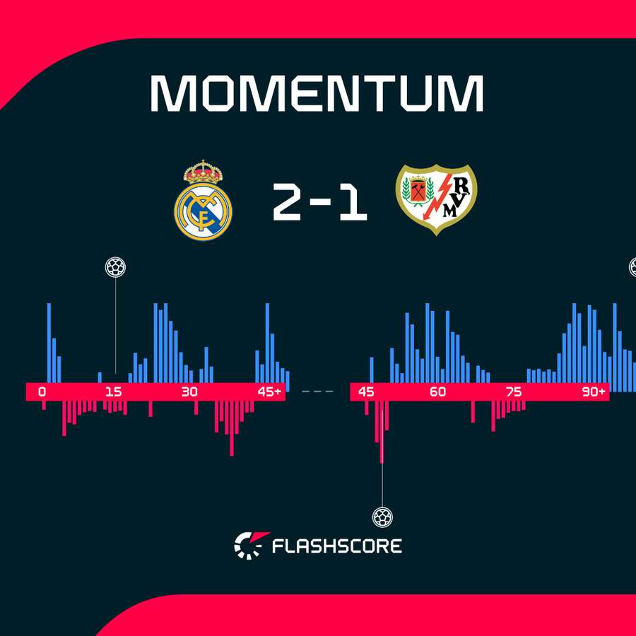 Los momentos del partido