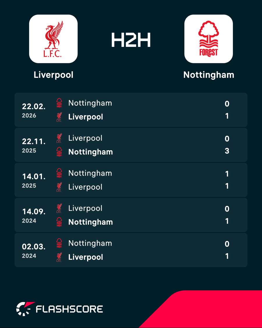 Liverpool v Nottingham Forest - Recent head-to-head results Liverpool v Nottingham Forest - Recent head-to-head results