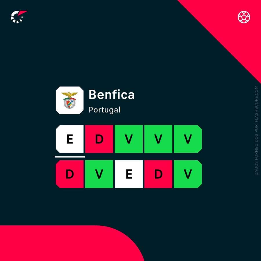Forma do Benfica