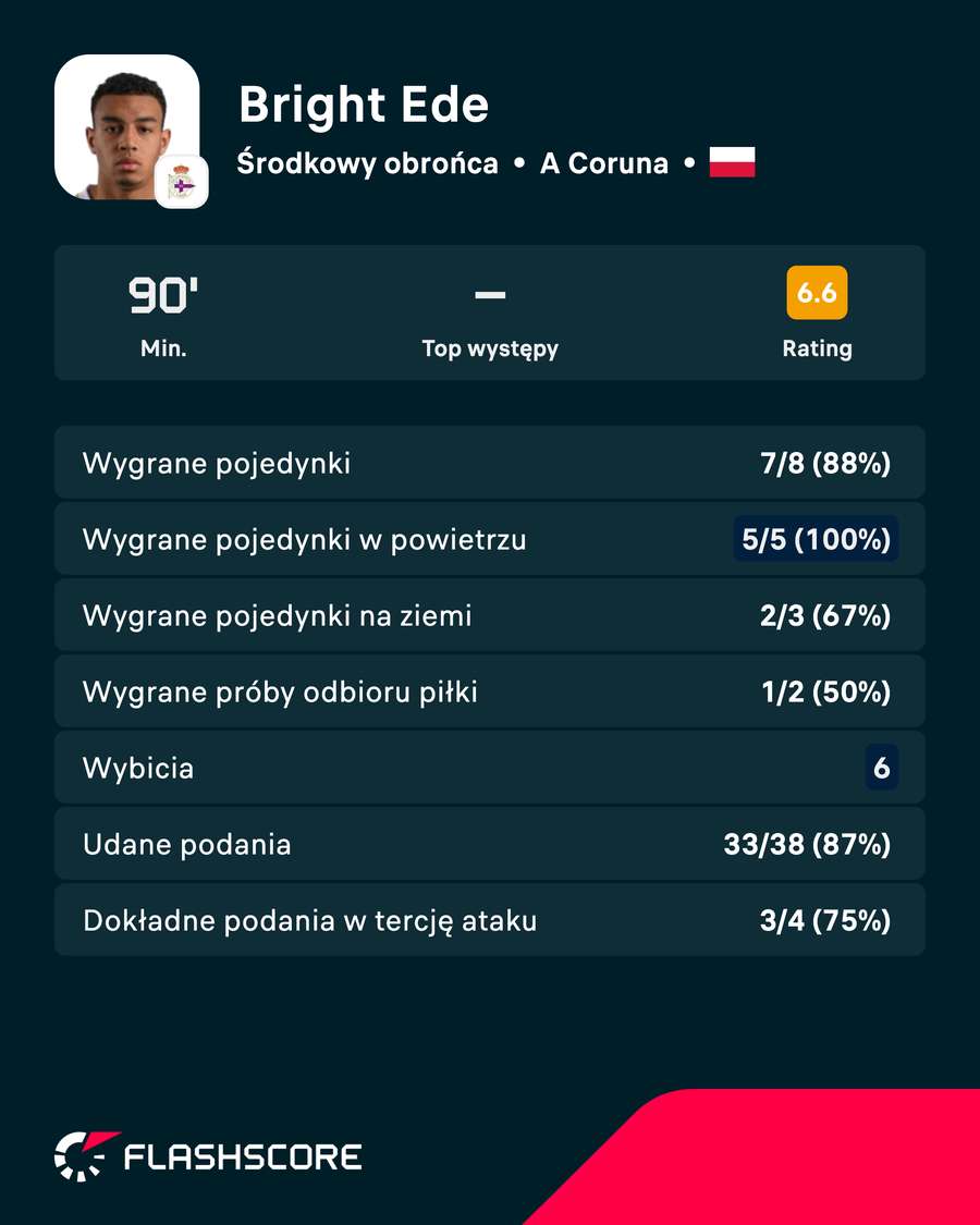 Bright Ede - statystyki Bright Ede - statystyki