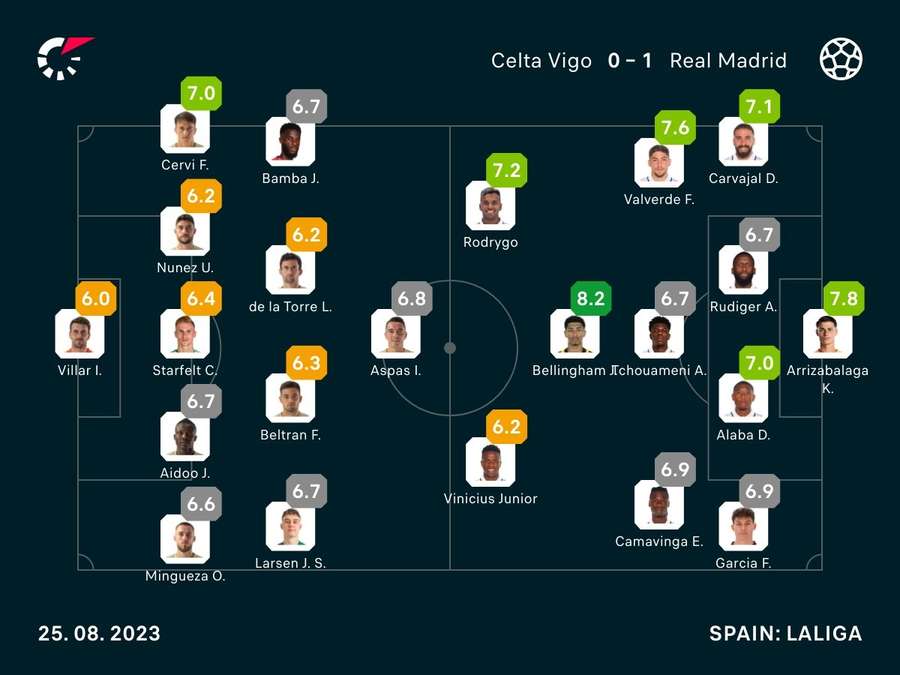 Celta Vigo v Real Madrid player ratings