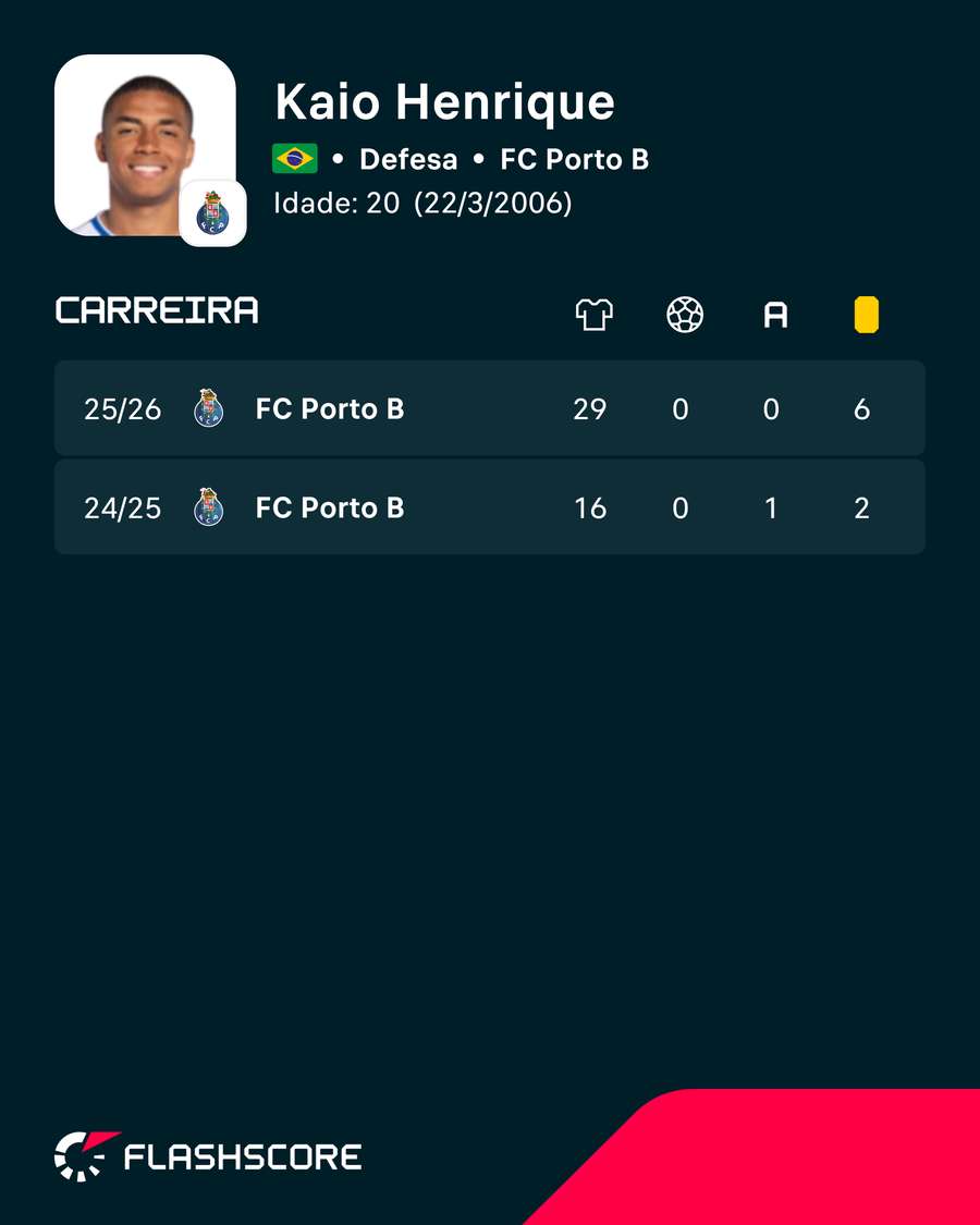 Os números de Kaio Henrique Os números de Kaio Henrique