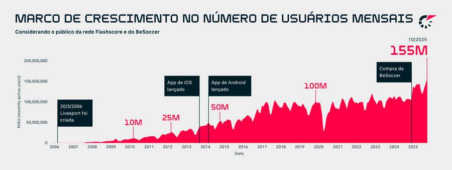 Número de usuários do Flashscore tem crescido exponencialmente