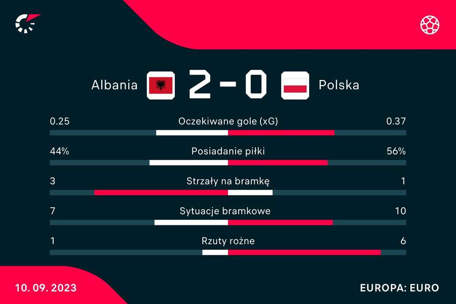 Statystyki meczu Albania - Polska