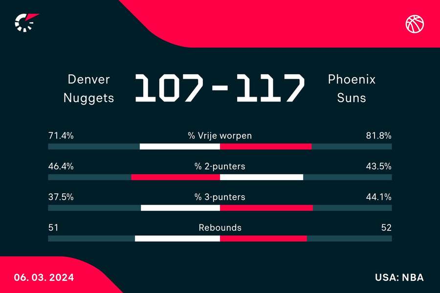 Statistieken Nuggets - Suns