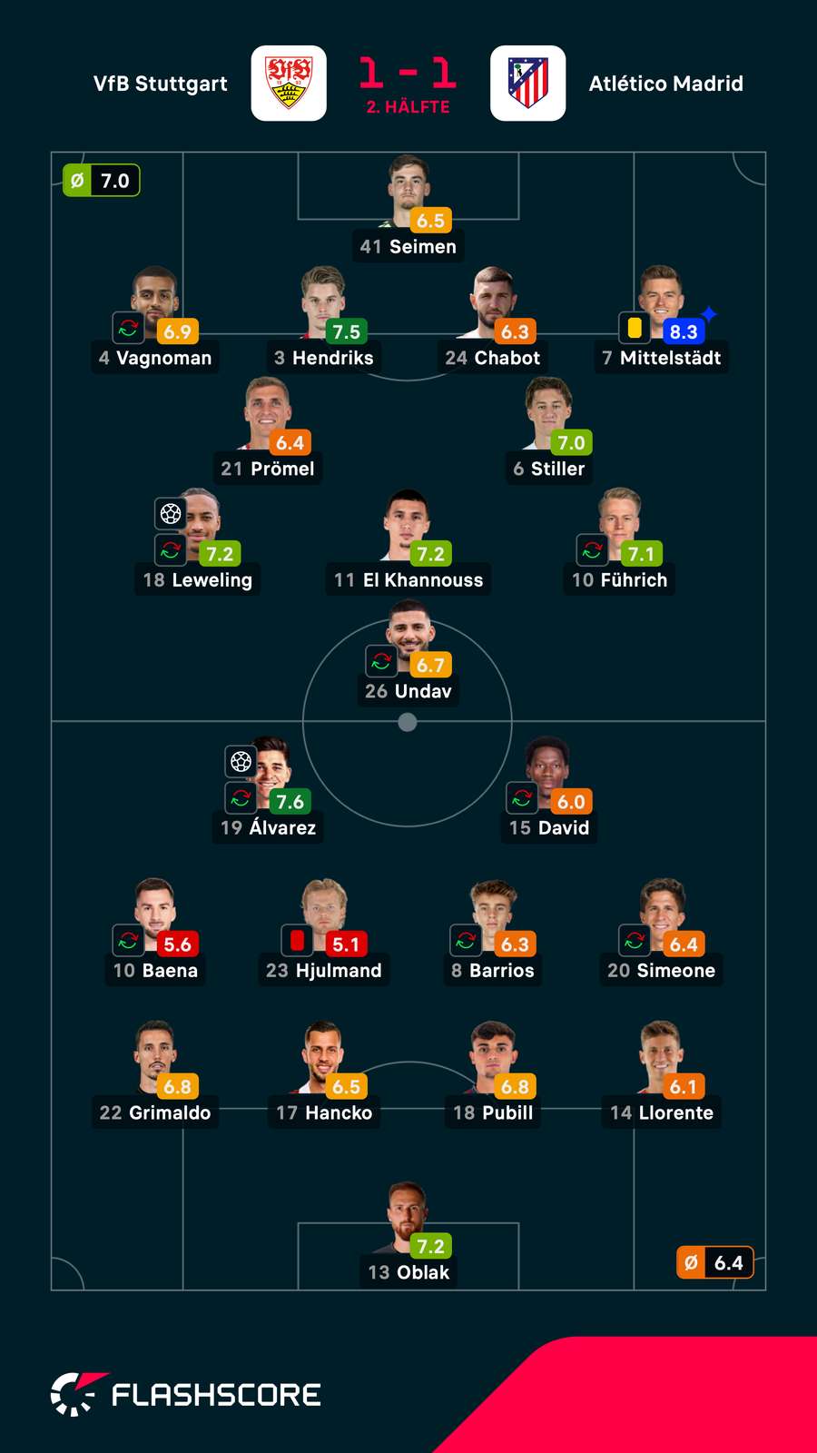 Die Noten zum Spiel Die Noten zum Spiel