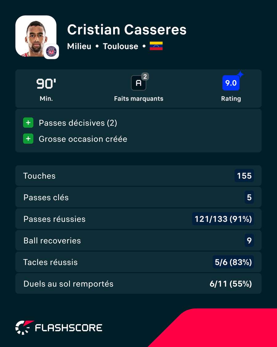 Les principales statistiques de Cristian Cásseres Les principales statistiques de Cristian Cásseres