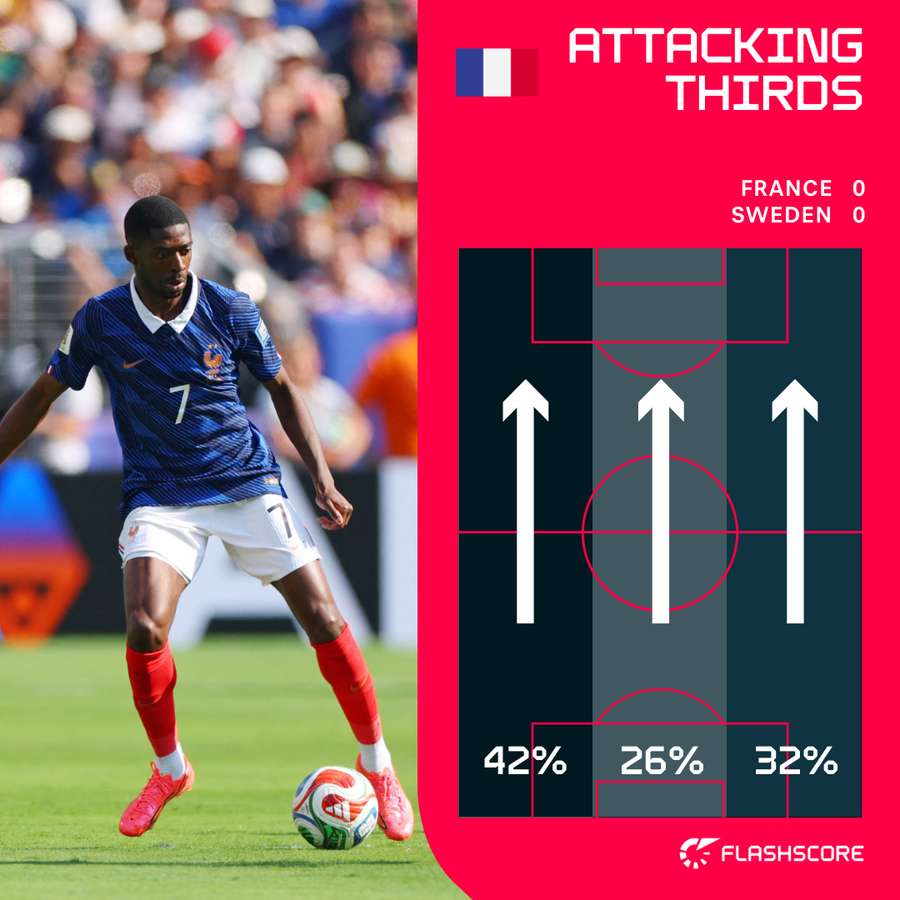 France's early attacking thirds France's early attacking thirds