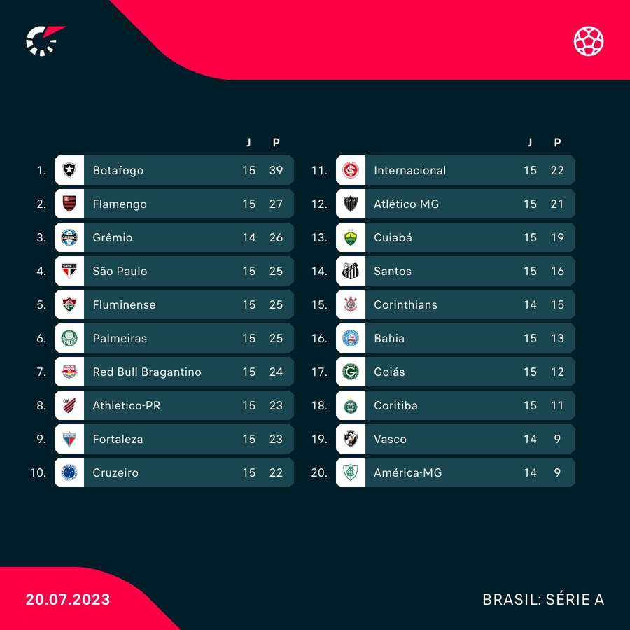 A classificação atual da Série A do Brasileirão