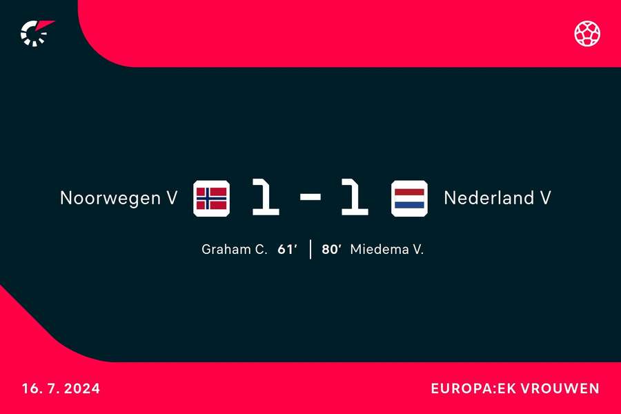 Goalgetters Noorwegen-Nederland