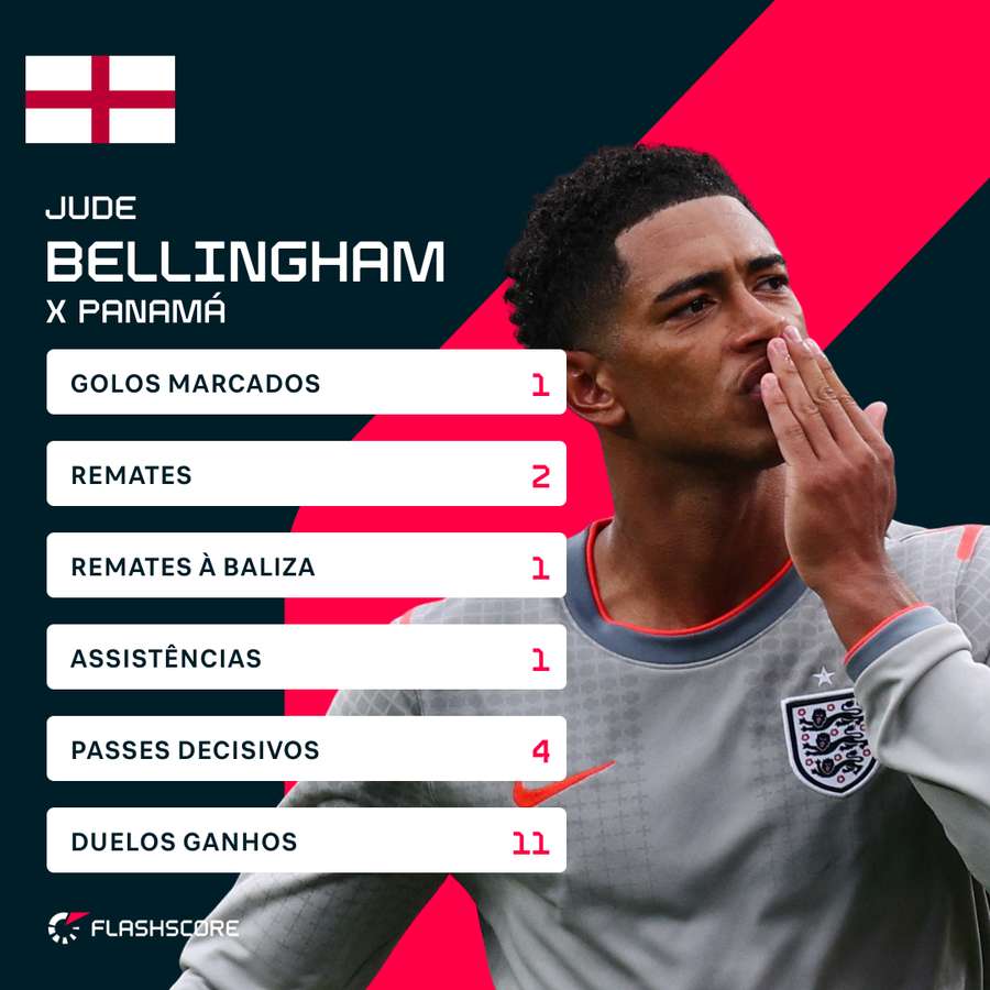 Bellingham foi o homem do jogo no Panamá - Inglaterra