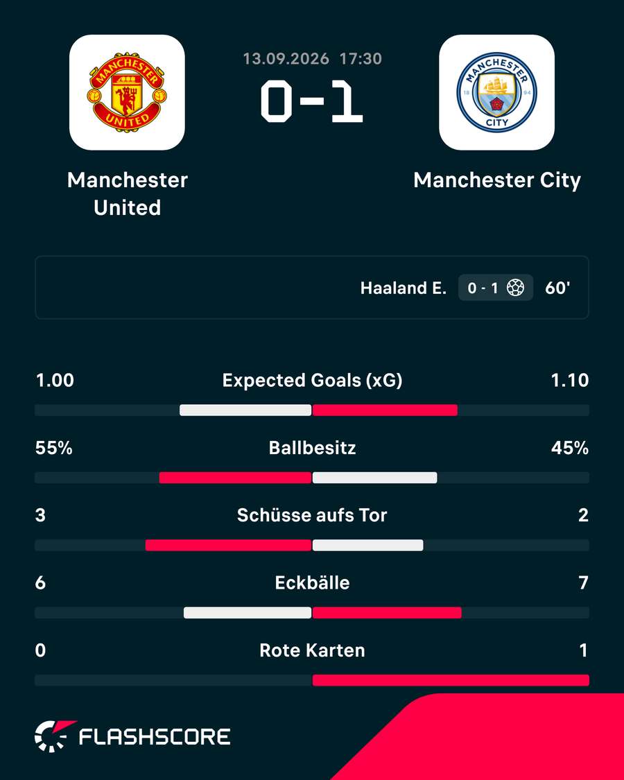 Die Stats zum Spiel
