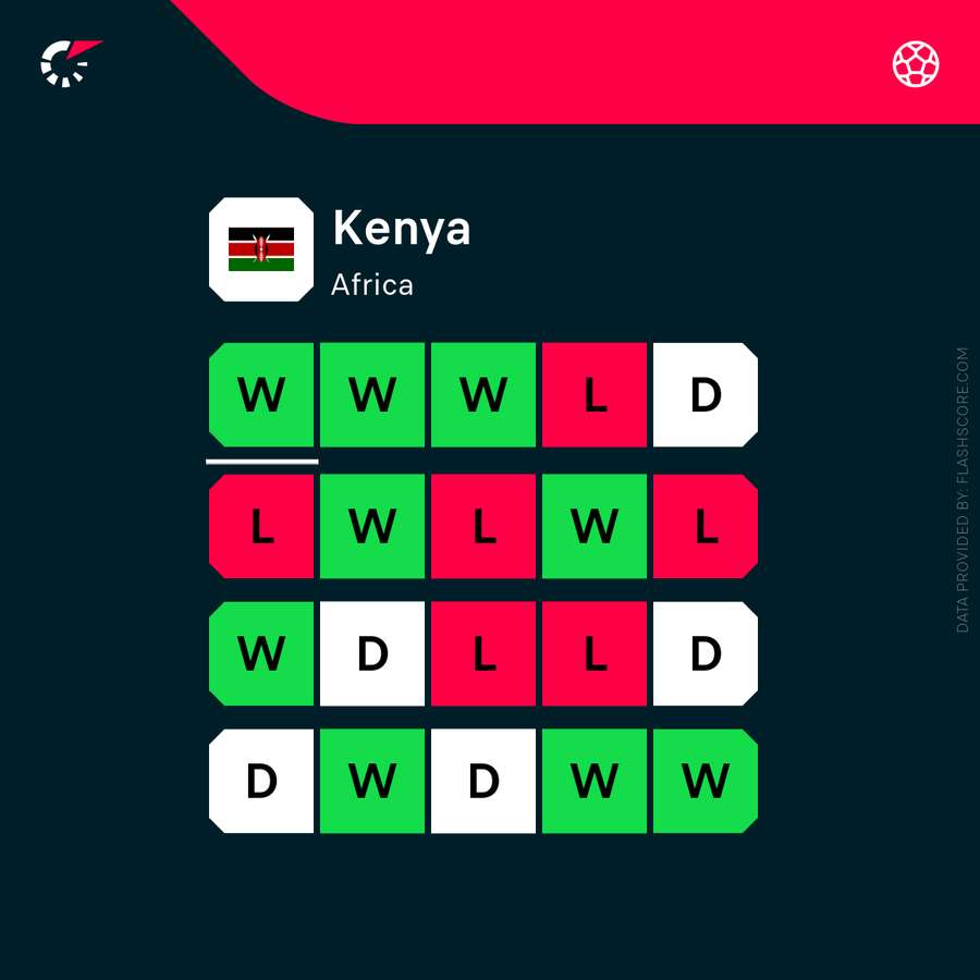 Kenya's recent form