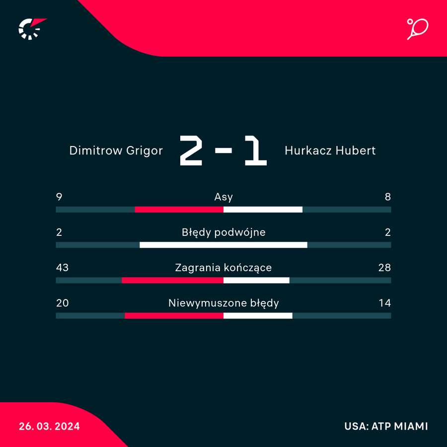 Wybrane statystyki meczu Dimitrov-Hurkacz