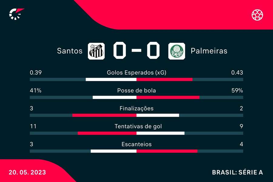 Algumas estatísticas do jogo Algumas estatísticas do jogo