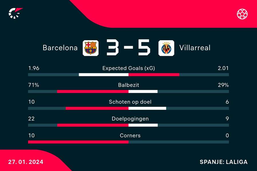 Statistieken Barcelona - Villarreal