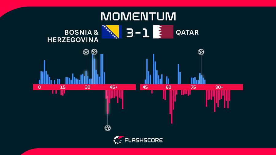 Match momentum