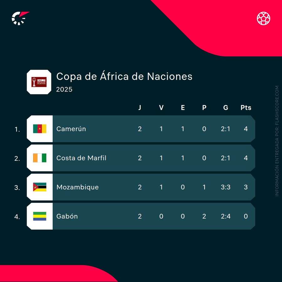 Grupo G de la Copa África Grupo G de la Copa África