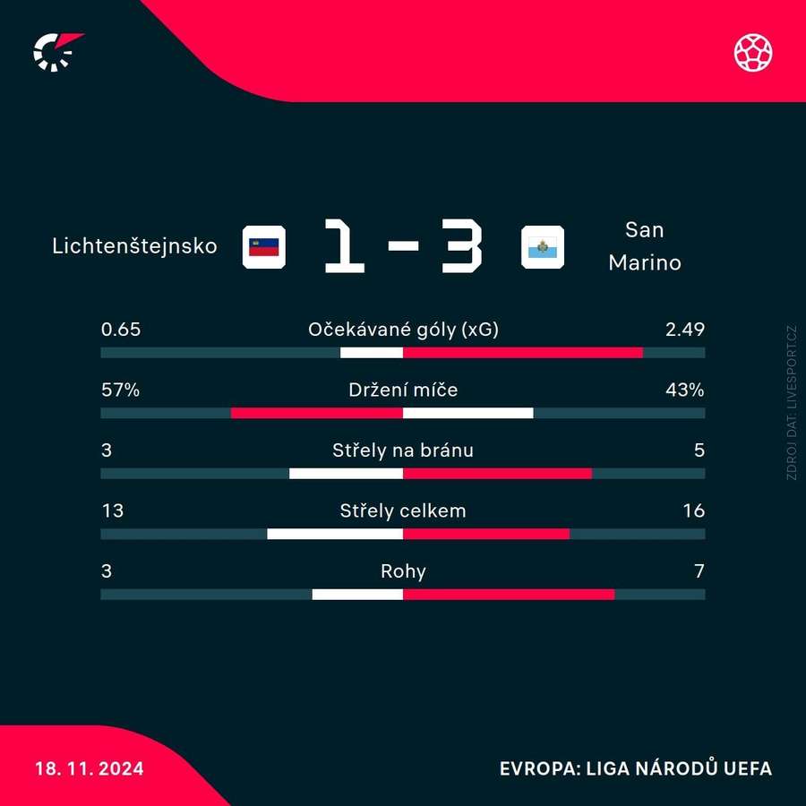 Statistiky zápasu s Lichtenštejnskem.