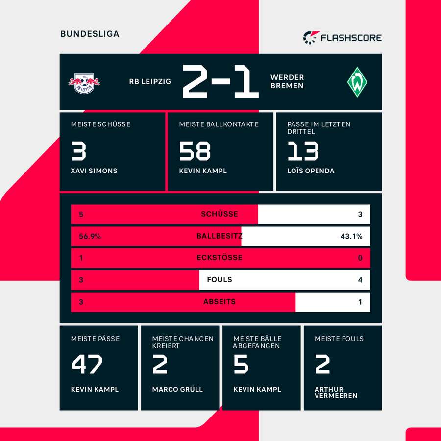 Statistiken zur Halbzeitpause