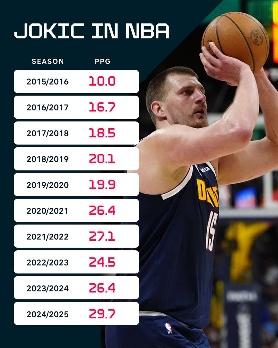 Jokić toujours plus fort. Jokić toujours plus fort.