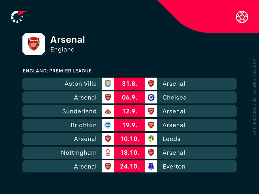 Arsenal won't play a game between September 19th and October 10th