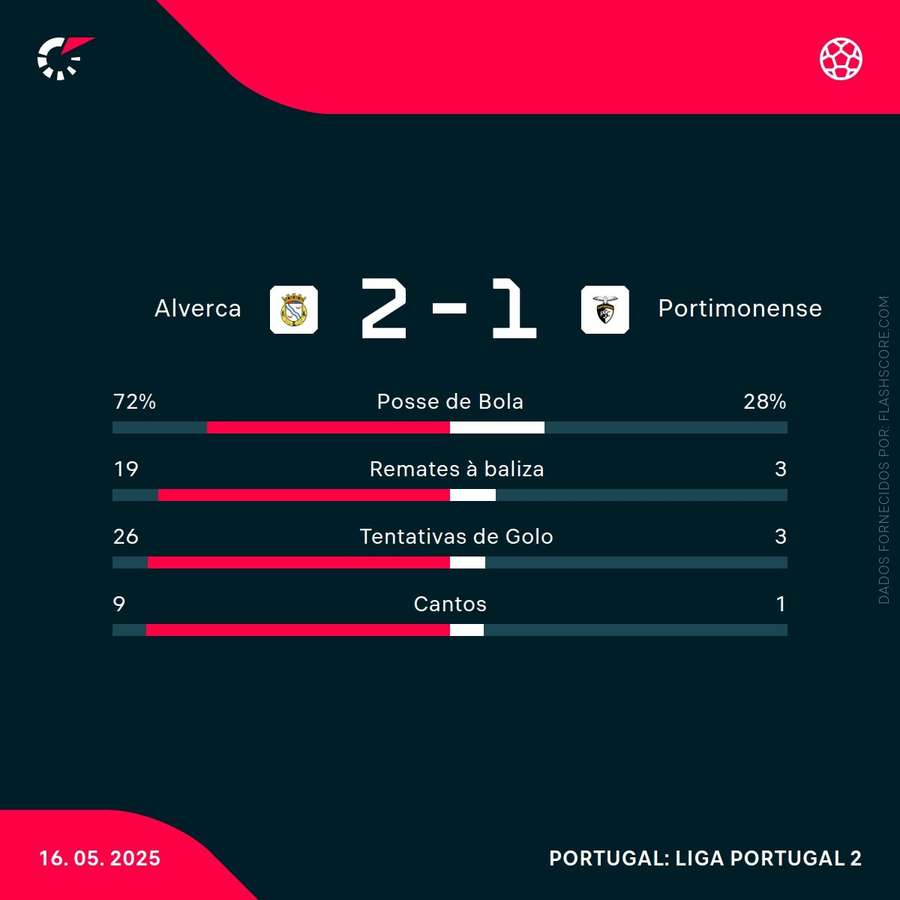 As principais estatísticas da partida