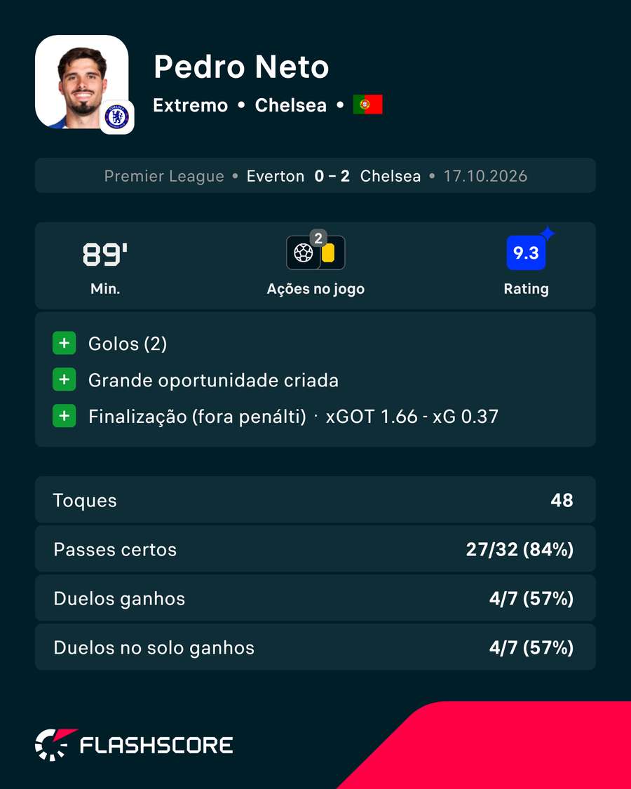 Os principais números de Pedro Neto Os principais números de Pedro Neto