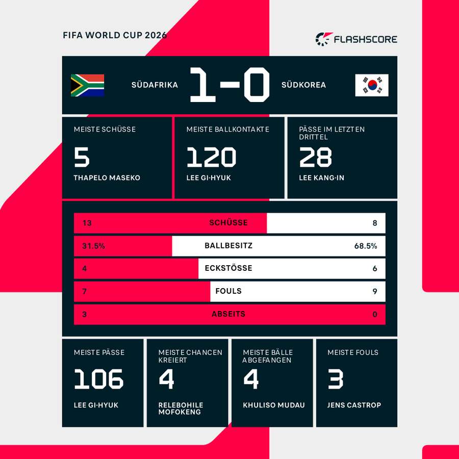 Statistiken Südafrika vs. Südkorea