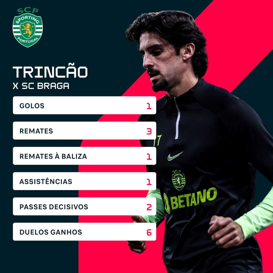 Jogo com o SC Braga foi o melhor de Trincão na Liga Portugal