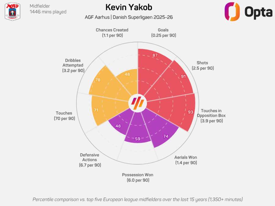 Kevin Yakob's Radar Graphic for the 25/26 season