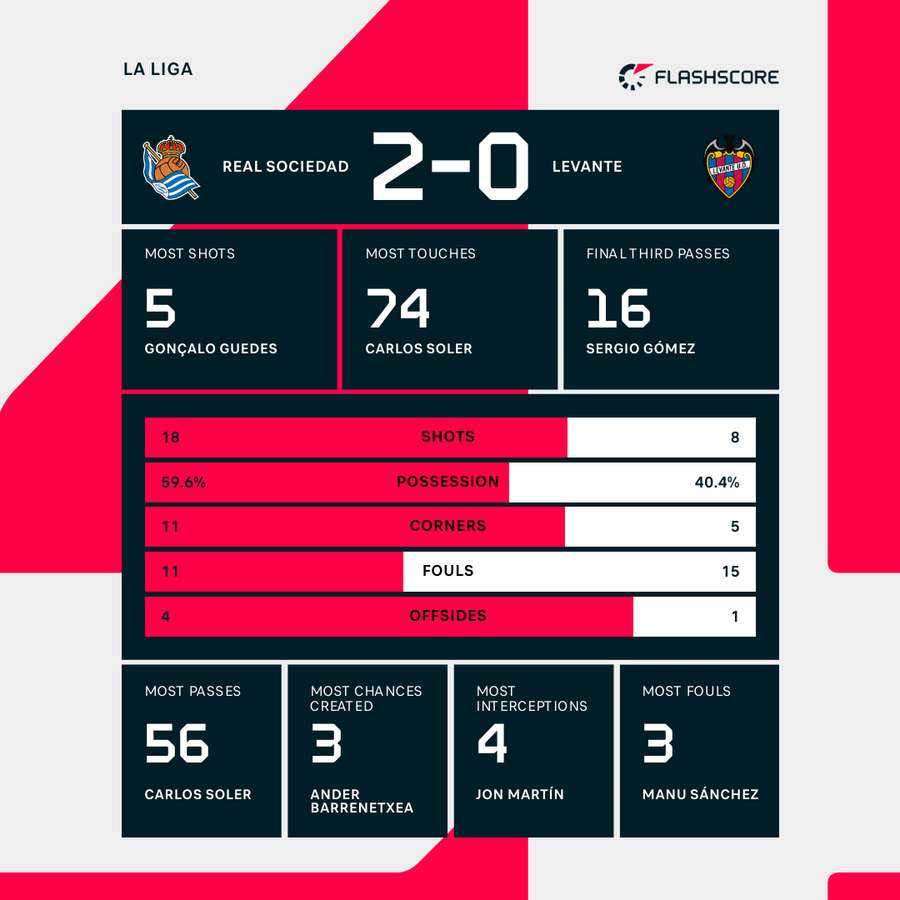 Real Sociedad - Levante match stats